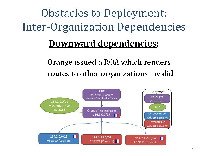 Obstacles to Deployment: Inter-Organization Dependencies Downward dependencies: Orange issued a ROA which renders routes