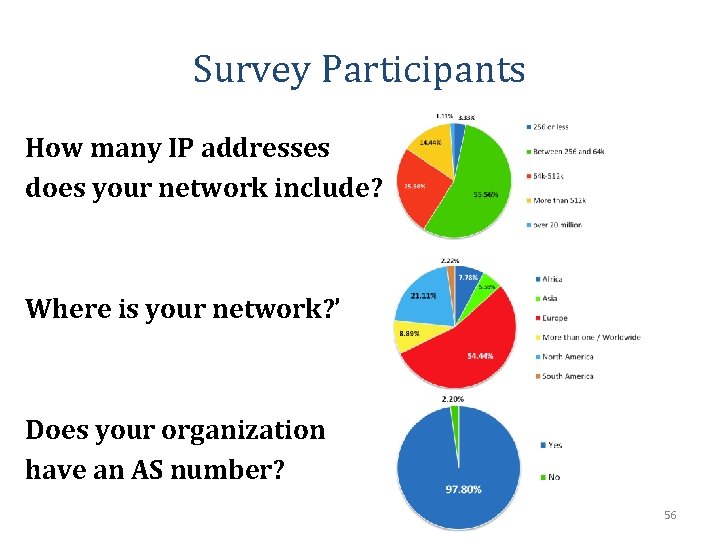 Survey Participants How many IP addresses does your network include? Where is your network?