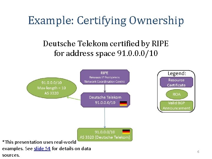 Example: Certifying Ownership Deutsche Telekom certified by RIPE for address space 91. 0. 0.