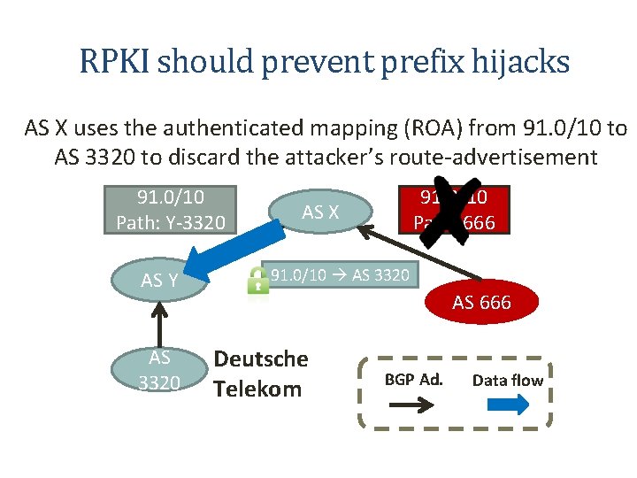 RPKI should prevent prefix hijacks AS X uses the authenticated mapping (ROA) from 91.