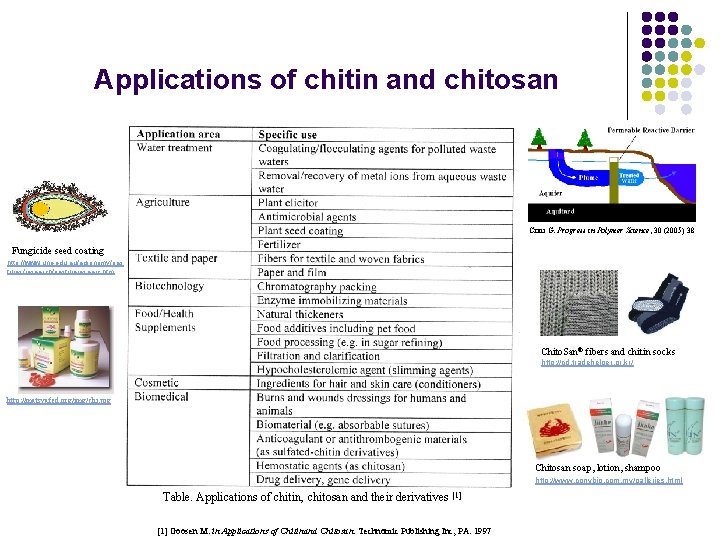 Applications of chitin and chitosan Crini G. Progress in Polymer Science, 30 (2005) 38