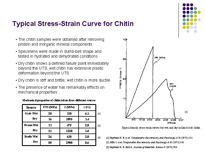 Typical Stress-Strain Curve for Chitin • The chitin samples were obtained after removing protein