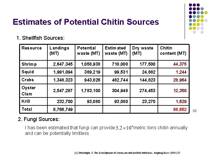 Estimates of Potential Chitin Sources 1. Shellfish Sources: Resource Landings (MT) Potential waste (MT)