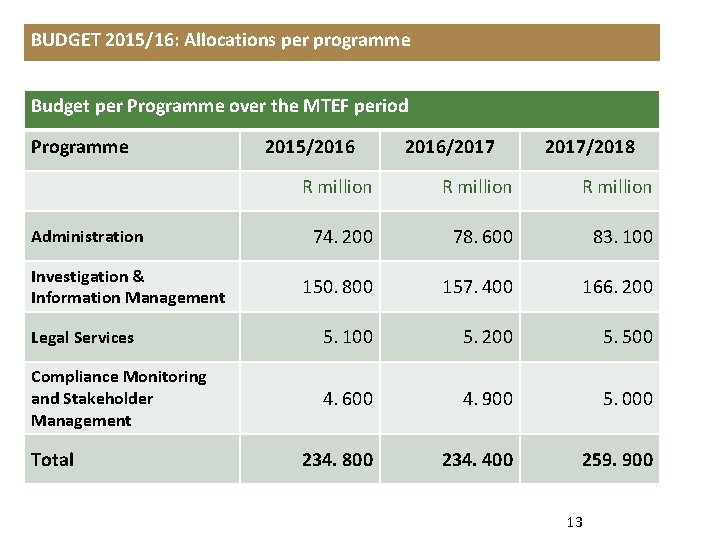 Budget per Programme over the MTEF period Programme 2015/2016/2017/2018 R million 74. 200 78.