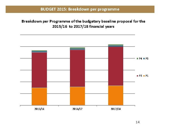  Breakdown per Programme of the budgetary baseline proposal for the 2015/16 to 2017/18