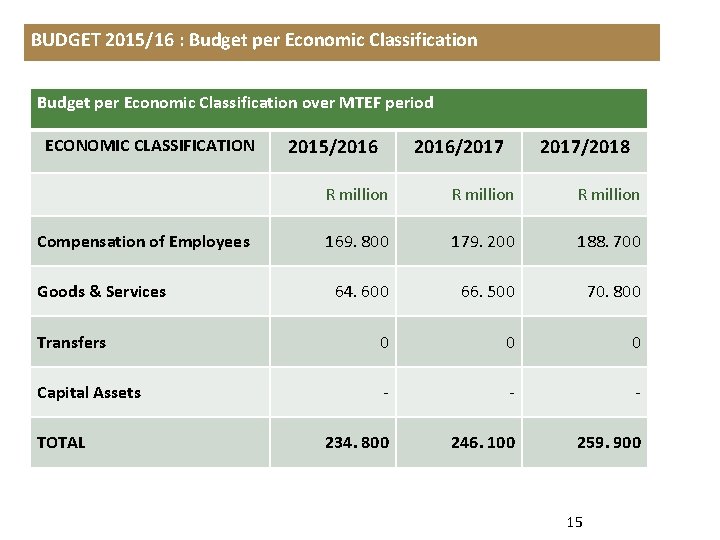 Budget per Economic Classification over MTEF period ECONOMIC CLASSIFICATION 2015/2016/2017/2018 R million 169. 800