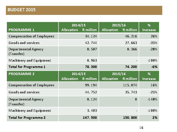 2014/15 Allocation R million 2015/16 Allocation R million Compensation of Employees 34. 124 46.