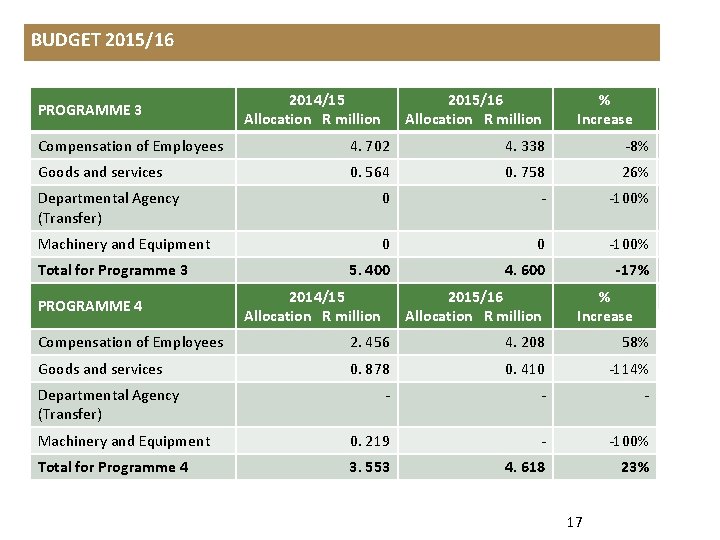 PROGRAMME 3 2014/15 2015/16 Allocation R million Allocation R’million Allocation R million Allocation R’million