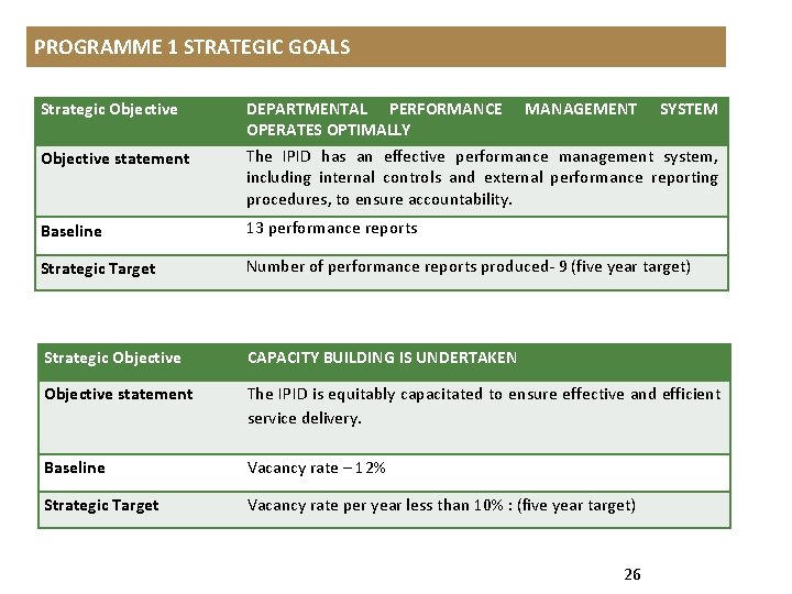 PROGRAMME 1 STRATEGIC GOALS Strategic Objective DEPARTMENTAL PERFORMANCE OPERATES OPTIMALLY MANAGEMENT Objective statement The