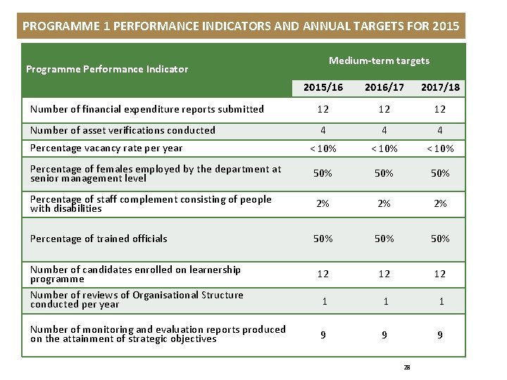 PROGRAMME 1 PERFORMANCE INDICATORS AND ANNUAL TARGETS FOR 2015 Medium-term targets Programme Performance Indicator