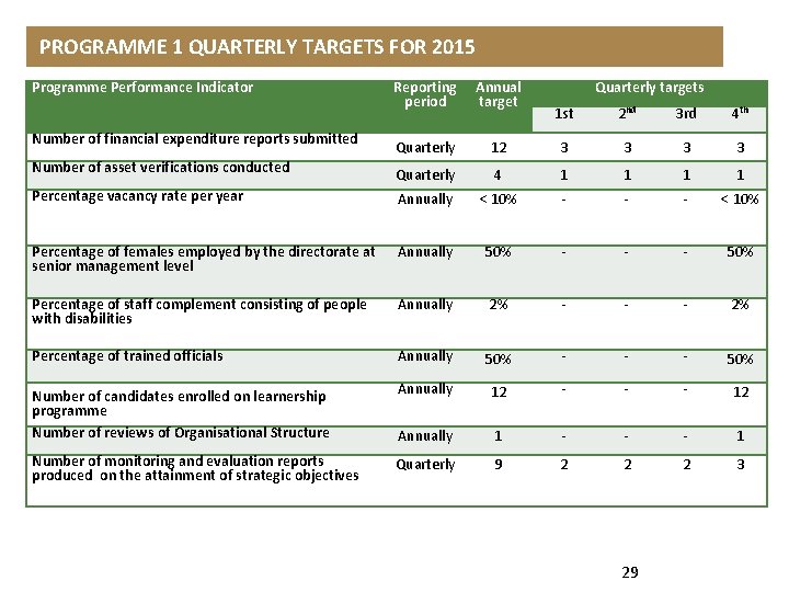 PROGRAMME 1 QUARTERLY TARGETS FOR 2015 Programme Performance Indicator Reporting period Annual target Quarterly