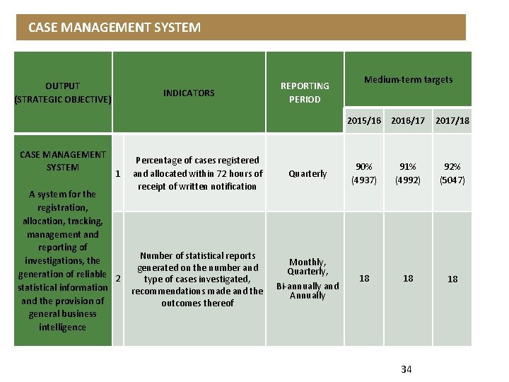  CASE MANAGEMENT SYSTEM OUTPUT (STRATEGIC OBJECTIVE) INDICATORS REPORTING PERIOD Medium-term targets 2015/16 2016/17