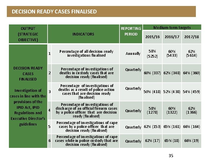  DECISION READY CASES FINALISED OUTPUT (STRATEGIC OBJECTIVE) DECISION READY CASES FINALISED INDICATORS REPORTING