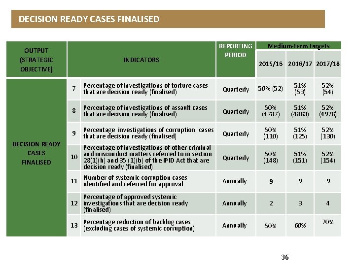  DECISION READY CASES FINALISED OUTPUT (STRATEGIC OBJECTIVE) DECISION READY CASES FINALISED INDICATORS REPORTING