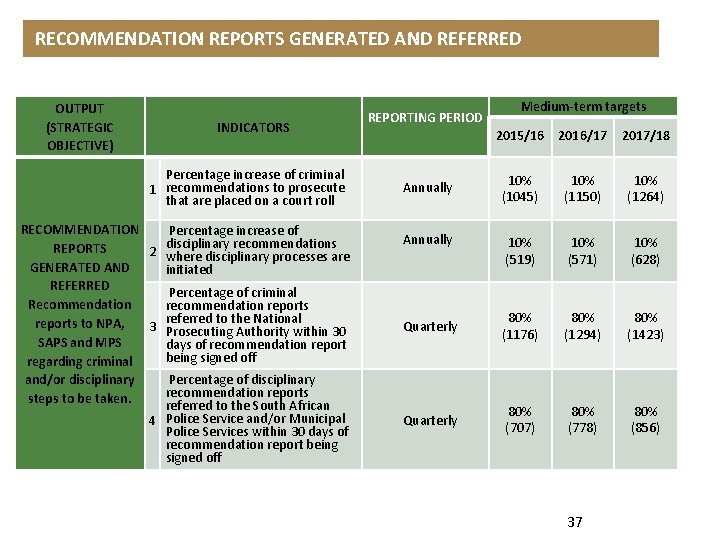  RECOMMENDATION REPORTS GENERATED AND REFERRED OUTPUT (STRATEGIC OBJECTIVE) INDICATORS Percentage increase of criminal