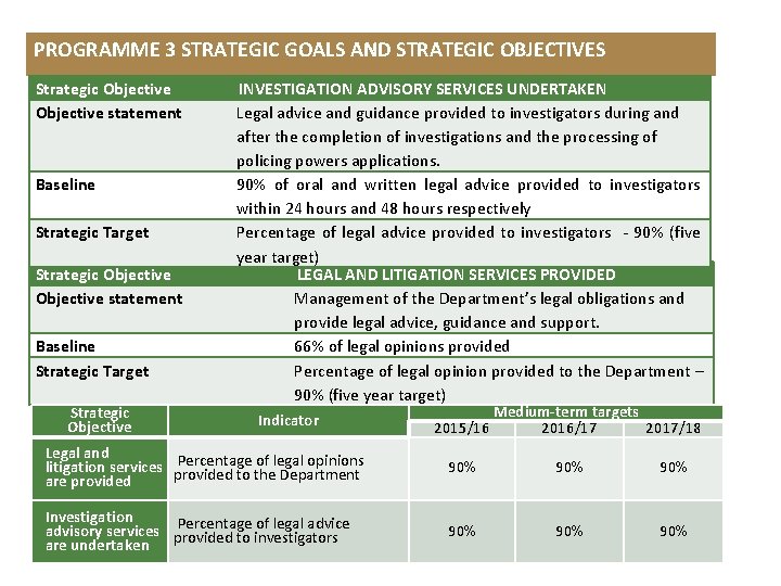 PROGRAMME 3 STRATEGIC GOALS AND STRATEGIC OBJECTIVES Strategic Objective statement Baseline Strategic Target Strategic