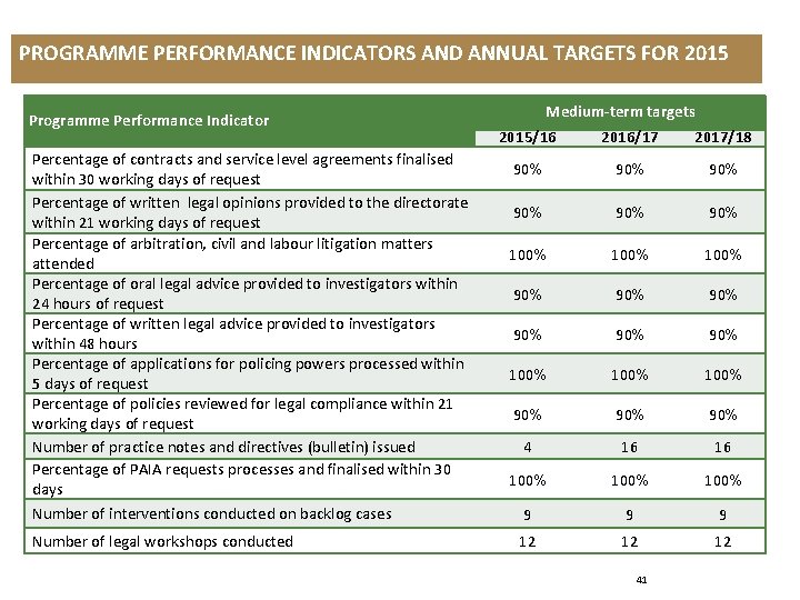 PROGRAMME PERFORMANCE INDICATORS AND ANNUAL TARGETS FOR 2015 Programme Performance Indicator Percentage of contracts