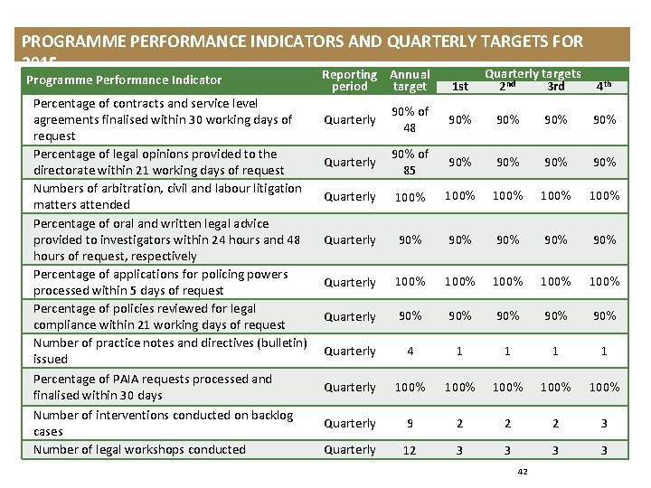 PROGRAMME PERFORMANCE INDICATORS AND QUARTERLY TARGETS FOR 2015 Quarterly targets Programme Performance Indicator Percentage