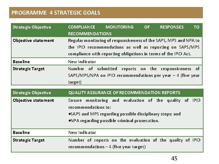 PROGRAMME 4 STRATEGIC GOALS Strategic Objective statement COMPLIANCE MONITORING OF RESPONSES TO RECOMMENDATIONS Regular