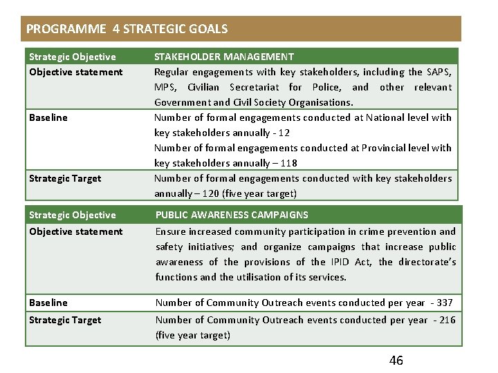 PROGRAMME 4 STRATEGIC GOALS Strategic Objective statement Baseline Strategic Target STAKEHOLDER MANAGEMENT Regular engagements