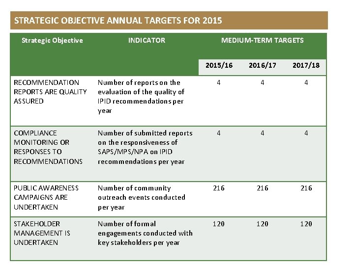 STRATEGIC OBJECTIVE ANNUAL TARGETS FOR 2015 Strategic Objective INDICATOR MEDIUM-TERM TARGETS 2015/16 2016/17 2017/18