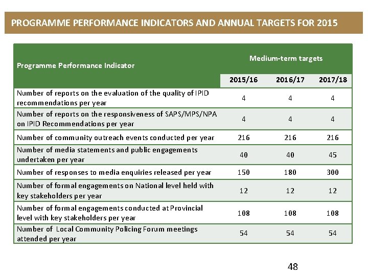 PROGRAMME PERFORMANCE INDICATORS AND ANNUAL TARGETS FOR 2015 Medium-term targets Programme Performance Indicator 2015/16