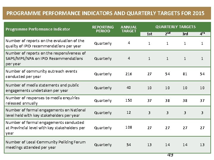 PROGRAMME PERFORMANCE INDICATORS AND QUARTERLY TARGETS FOR 2015 REPORTING PERIOD ANNUAL TARGET Number of