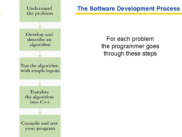 The Software Development Process For each problem the programmer goes through these steps 