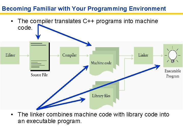 Becoming Familiar with Your Programming Environment • The compiler translates C++ programs into machine