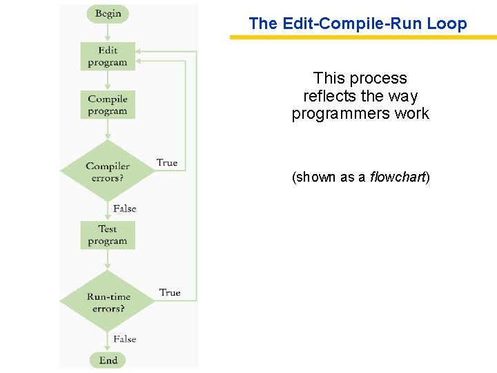 The Edit-Compile-Run Loop This process reflects the way programmers work (shown as a flowchart)