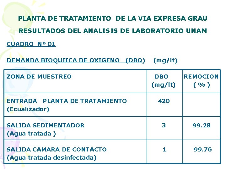 PLANTA DE TRATAMIENTO DE LA VIA EXPRESA GRAU RESULTADOS DEL ANALISIS DE LABORATORIO UNAM