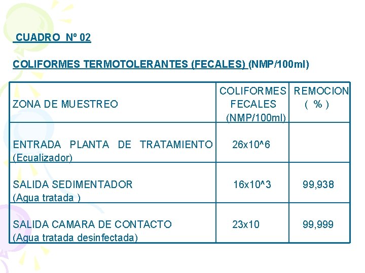  CUADRO Nº 02 COLIFORMES TERMOTOLERANTES (FECALES) (NMP/100 ml) COLIFORMES REMOCION ZONA DE MUESTREO