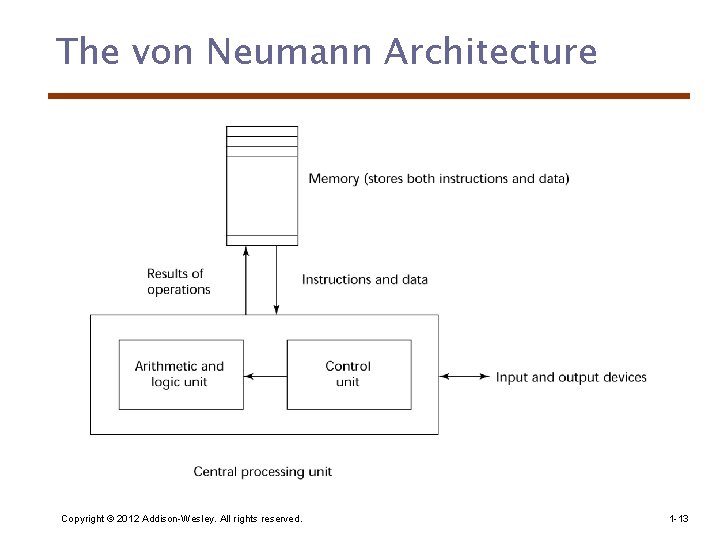 The von Neumann Architecture Copyright © 2012 Addison-Wesley. All rights reserved. 1 -13 