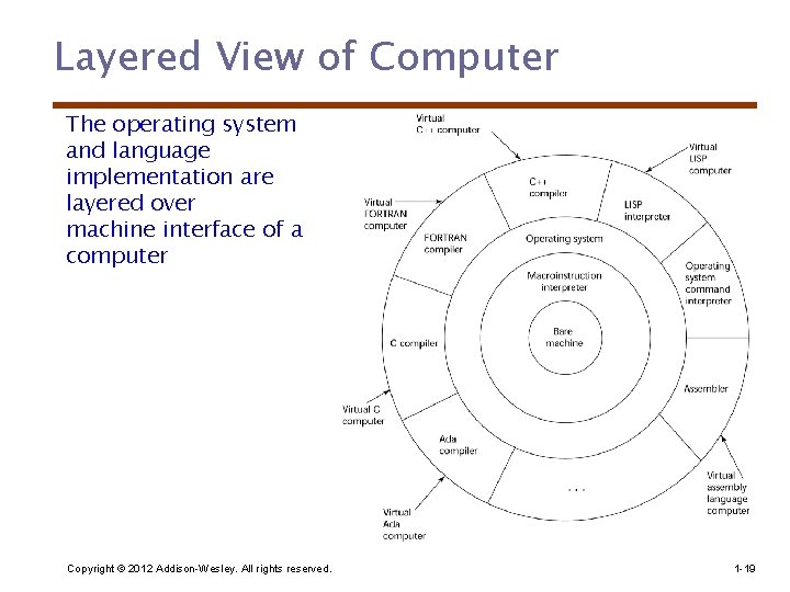 Layered View of Computer The operating system and language implementation are layered over machine