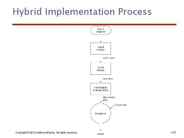 Hybrid Implementation Process Copyright © 2012 Addison-Wesley. All rights reserved. 1 -27 