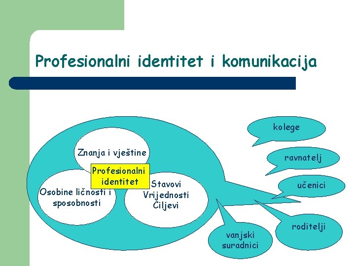 Profesionalni identitet i komunikacija kolege Znanja i vještine ravnatelj Profesionalni identitet Stavovi Osobine ličnosti Profesionalni identitet i komunikacija kolege Znanja i vještine ravnatelj Profesionalni identitet Stavovi Osobine ličnosti