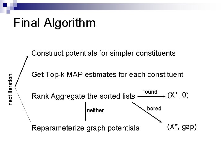 Final Algorithm next iteration Construct potentials for simpler constituents Get Top-k MAP estimates for