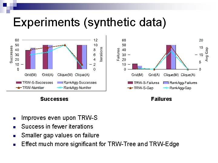 Experiments (synthetic data) Successes n n Failures Improves even upon TRW-S Success in fewer