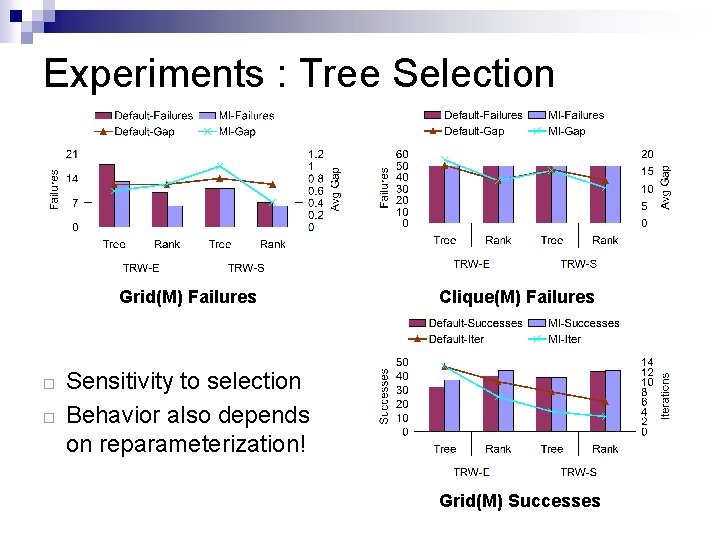 Experiments : Tree Selection Grid(M) Failures ¨ ¨ Clique(M) Failures Sensitivity to selection Behavior