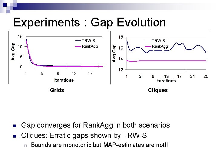 Experiments : Gap Evolution Grids n n Cliques Gap converges for Rank. Agg in