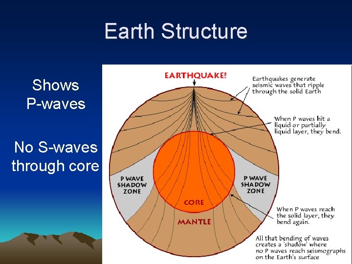 Earth Structure Shows P-waves No S-waves through core 14 