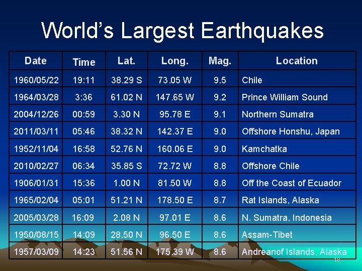 World’s Largest Earthquakes Date Time Lat. Long. Mag. Location 1960/05/22 19: 11 38. 29