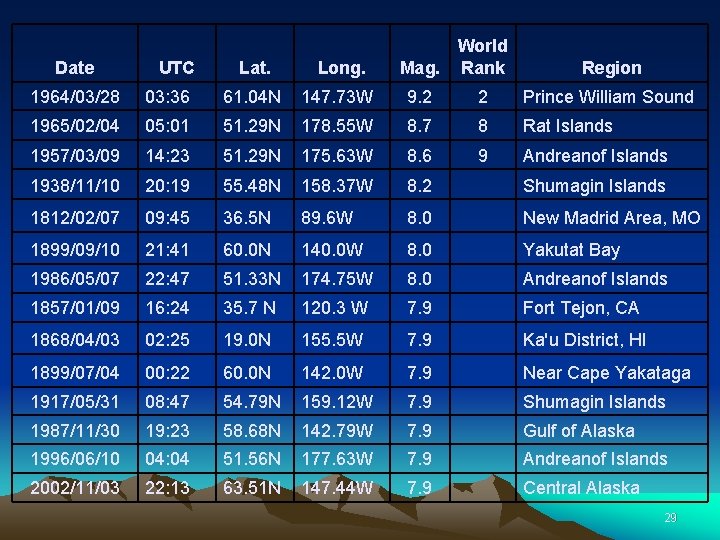 Date UTC Lat. Long. World Mag. Rank Region 1964/03/28 03: 36 61. 04 N