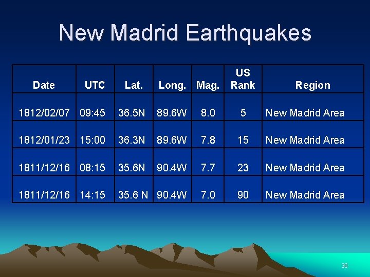 New Madrid Earthquakes Date Long. Mag. US Rank UTC Lat. Region 1812/02/07 09: 45