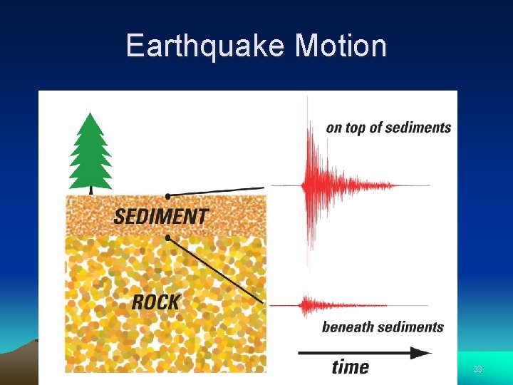 Earthquake Motion 33 