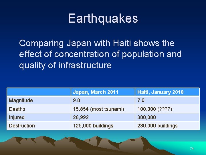 Earthquakes Comparing Japan with Haiti shows the effect of concentration of population and quality