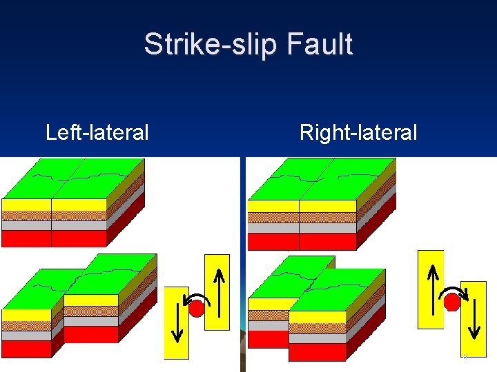 Strike-slip Fault Left-lateral Right-lateral 8 