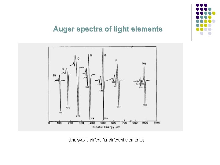 Auger spectra of light elements (the y-axis differs for different elements) 