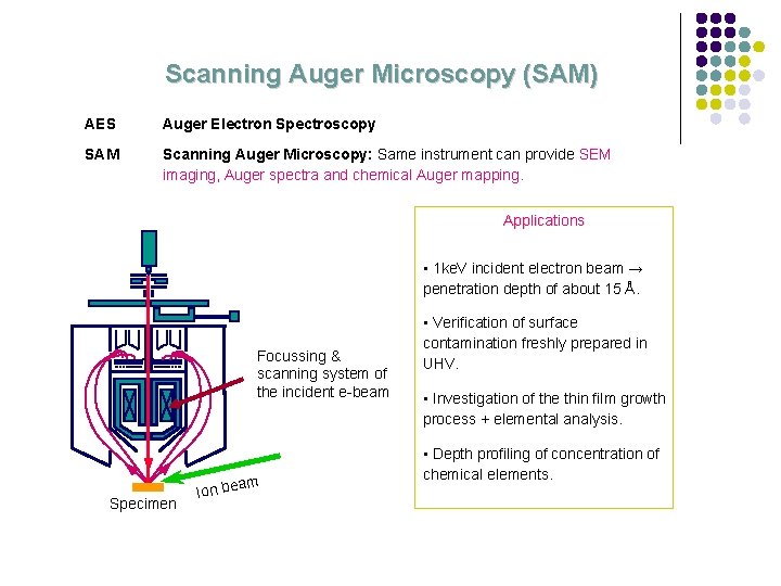 Scanning Auger Microscopy (SAM) AES Auger Electron Spectroscopy SAM Scanning Auger Microscopy: Same instrument
