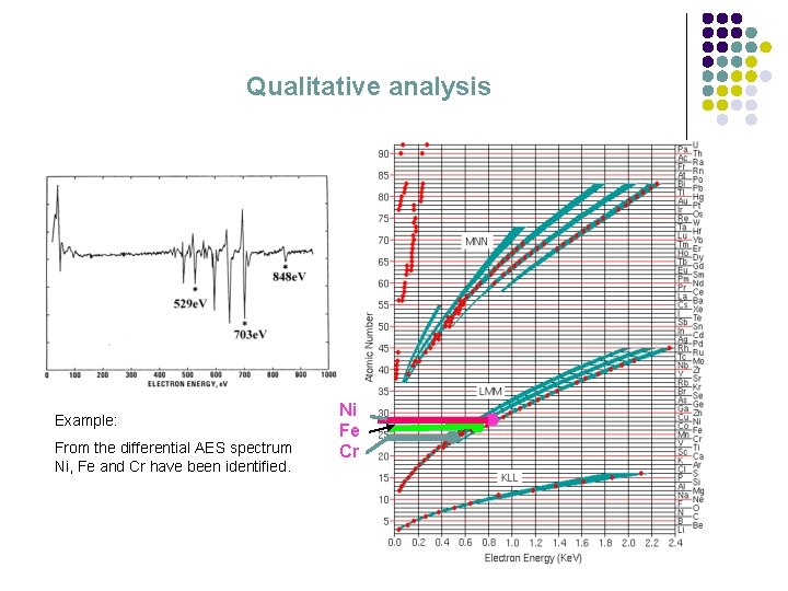 Qualitative analysis Example: From the differential AES spectrum Ni, Fe and Cr have been